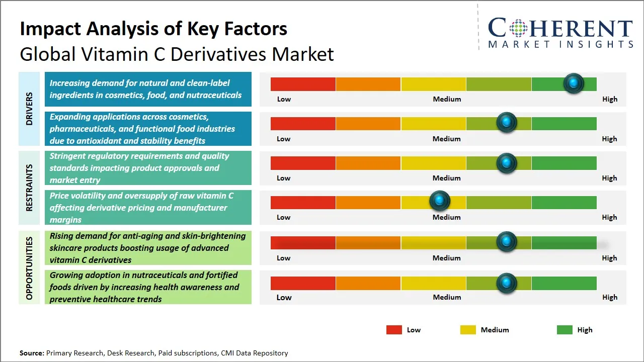 Vitamin C Derivatives Market Key Factors